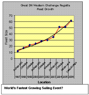 Fastest Growing Event?